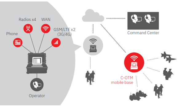 c4i communication on the move graphic